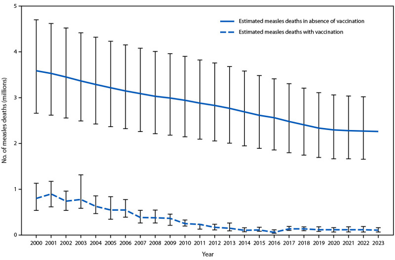 Progress Toward Measles Elimination - Worldwide, 2000-2023.