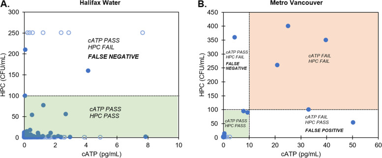 Evaluating ATP testing for distribution system monitoring: comparison to HPC, impact of chlorine quenching, and hold time dependency.