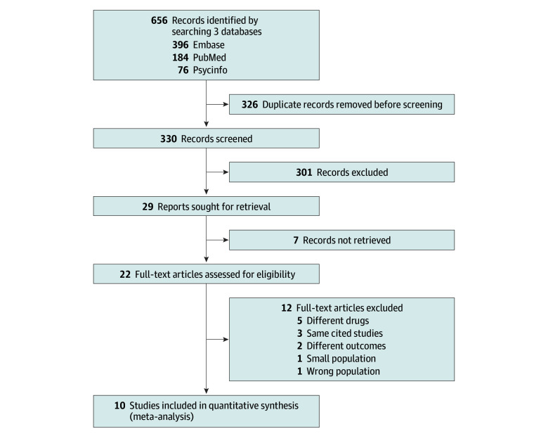 Methylphenidate and Atomoxetine in Pregnancy and Possible Adverse Fetal Outcomes: A Systematic Review and Meta-Analysis.