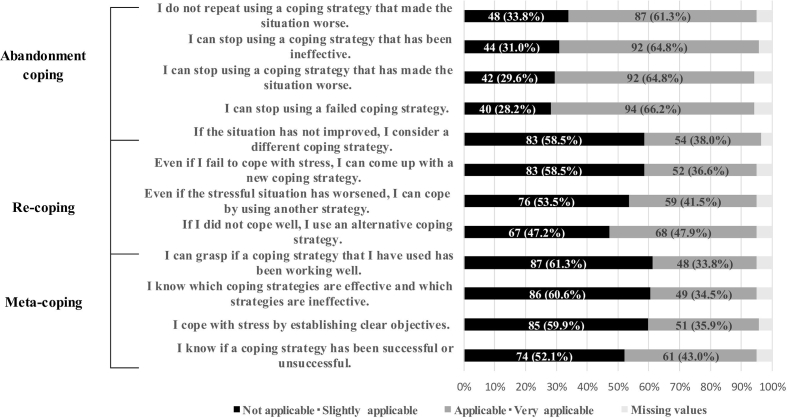 Coping flexibility and associated factors after gastrectomy in patients with gastric cancer: A cross-sectional multisite study