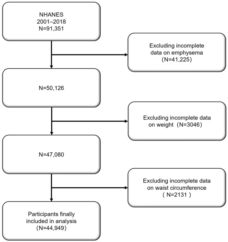 Association Between Weight-Adjusted Waist Index and Emphysema in Adults in the United States: A Cross-Sectional Study Involving 44,949 Participants.