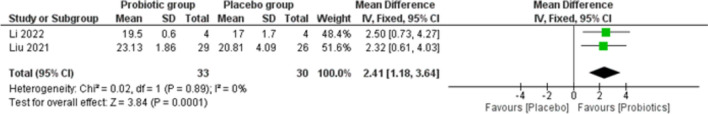 Efficacy of probiotics as adjuvant therapy in bronchial asthma: a systematic review and meta-analysis.