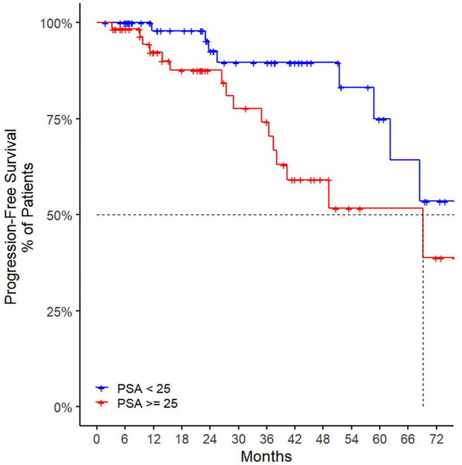 Prognostic factors and treatment choice for stage IV, low-volume metastasis hormone-sensitive prostate cancer: cross-sectional study of real-world data.