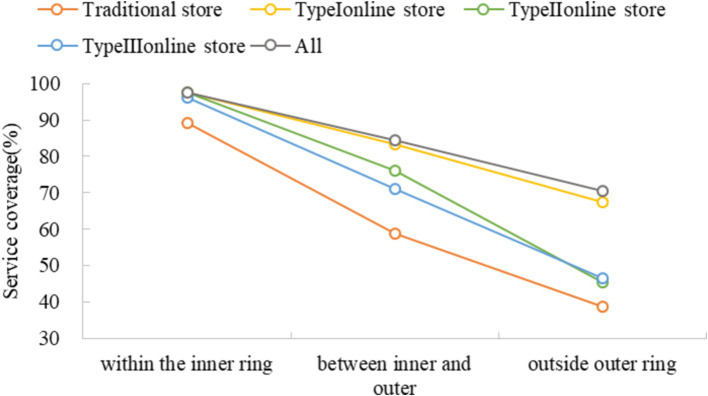 Can digitalization improve the equality and equity of food environment? Evidence from greengrocers in central Shanghai.