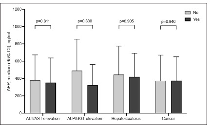 Is high AFP associated with liver diseases in ataxia-telangiectasia and ataxia-oculomotor apraxia?