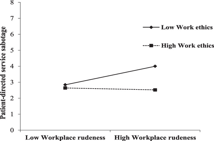 The hidden cost of abusive supervision: rudeness, sabotage, and ethics.