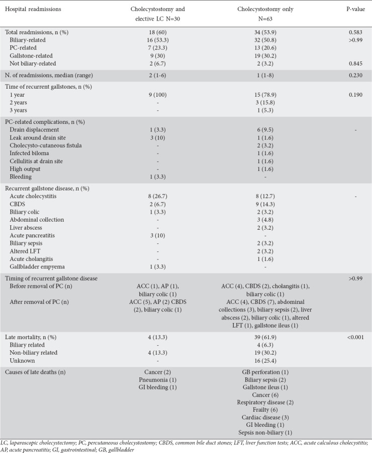 Clinical evolution of gallstones following percutaneous cholecystostomy in patients with severe acute calculous cholecystitis: a single-center analysis of 102 cases.