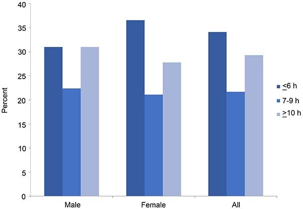 Correlation between sleep duration and prevalence of hypertension: the China Health and Nutrition Survey.