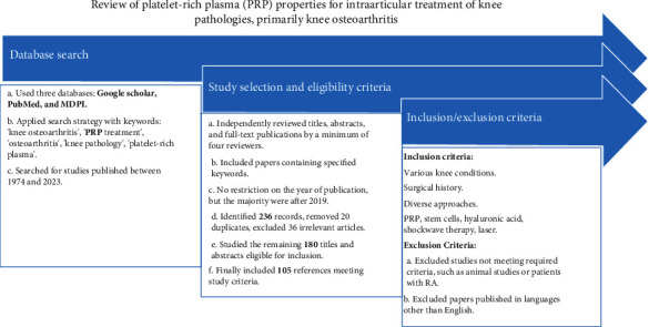 Addressing Knee Osteoarthritis Pathology Through Platelet-Rich Plasma Treatment: A Comprehensive Review.