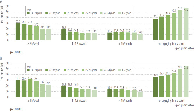 Active sport participation and walking before and during COVID-19 pandemic in a large cohort of Polish adults: results of the <i>National Test for Poles' Health</i>.