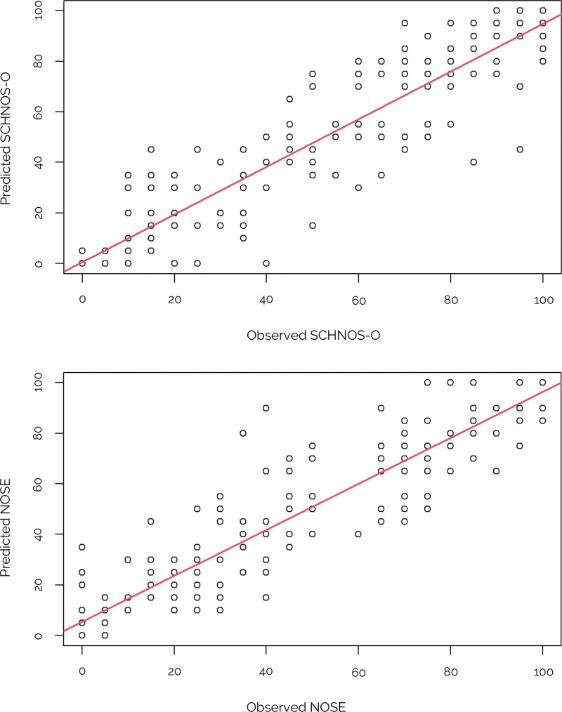 The Rhinoplasty Rosetta Stone: Using Rasch Analysis to Create and Validate Crosswalks between the NOSE and the SCHNOS Functional Subscale.