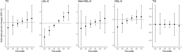 Associations of per- and polyfluoroalkyl substances and heavy metals with blood lipid profiles in a representative sample of Korean adolescents.