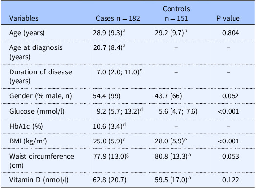 The vitamin D receptor TaqI TT genotype is associated with type 1 diabetes in the Black South African population.