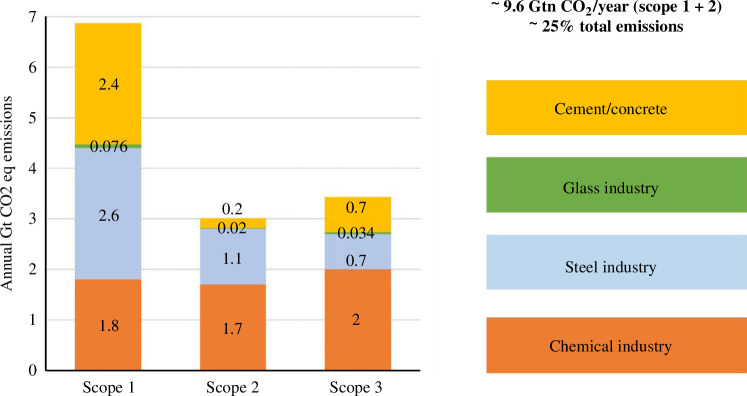 The potential of green ammonia in the de-fossilization of the steel, glass and cement industries.