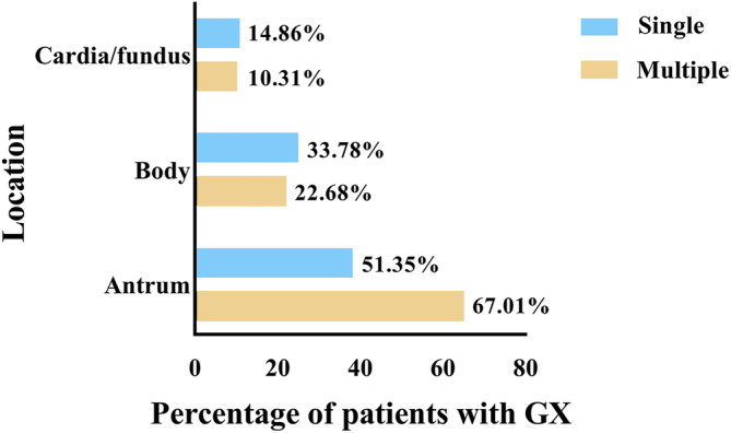 Analysis of Risk Factors for Gastric Cancer and Precancerous Lesions: A Case-Control Study.