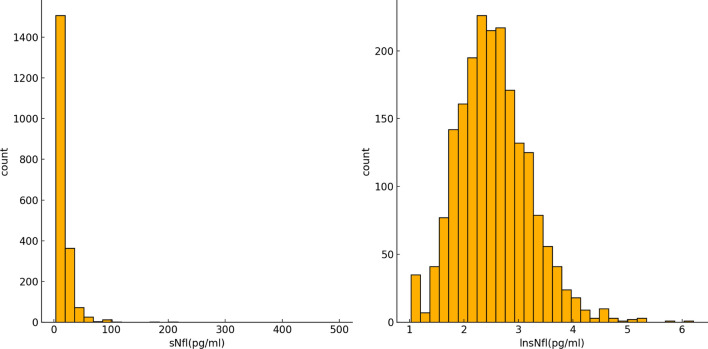 Association of weight-adjusted waist index (WWI) and a body shape index (ABSI) with serum neurofilament light chain levels in a national study of U.S. adults.