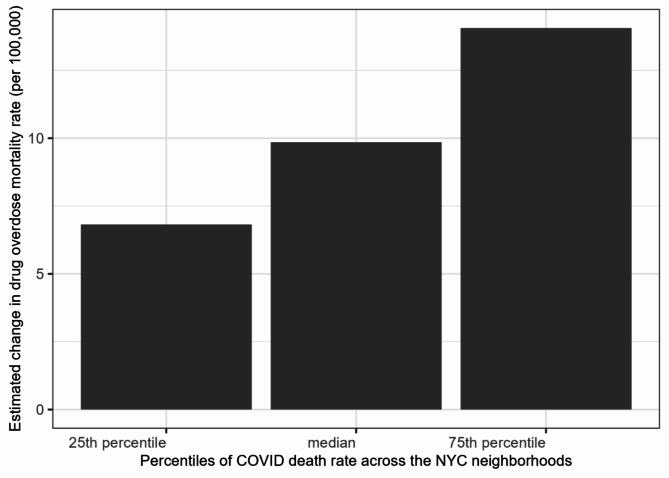 Impact of neighborhood-level COVID-19 mortality on the increase in drug overdose mortality in New York City during the COVID-19 pandemic.