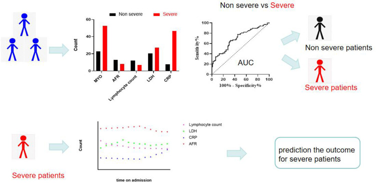 The Value of Common Laboratory Markers in Predicting the Severity of COVID-19 Patients.