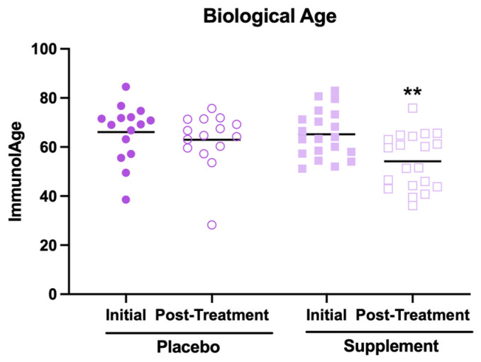 Human Supplementation with AM3, Spermidine, and Hesperidin Enhances Immune Function, Decreases Biological Age, and Improves Oxidative-Inflammatory State: A Randomized Controlled Trial.