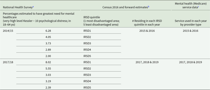An equity indicator for assessing mental healthcare access: a national population case study.