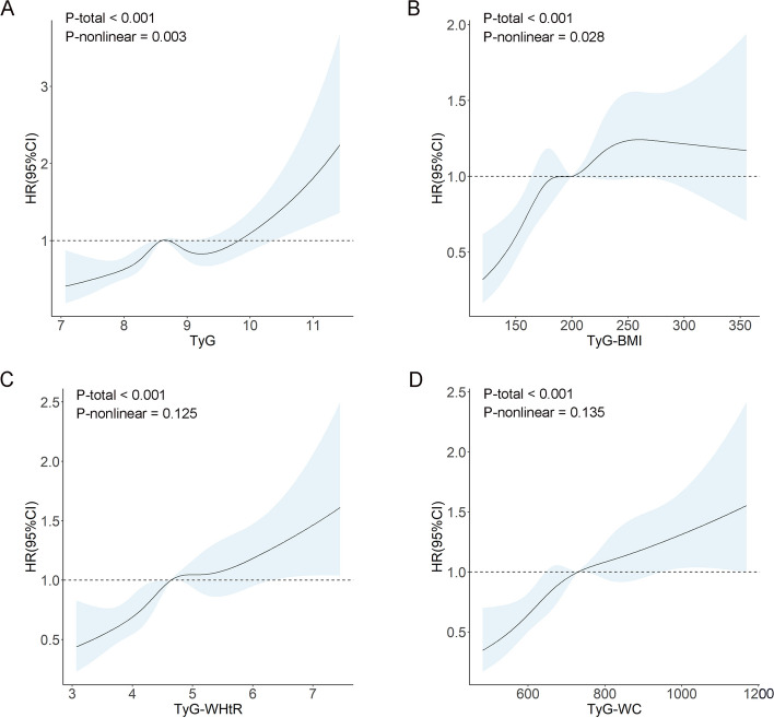 The association between triglyceride-glucose index combined with obesity indicators and stroke risk: A longitudinal study based on CHARLS data.