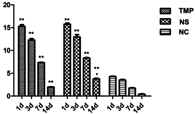 Effect and mechanism of Tetramethylpyrazine in repair of sciatic nerve injury in rats.