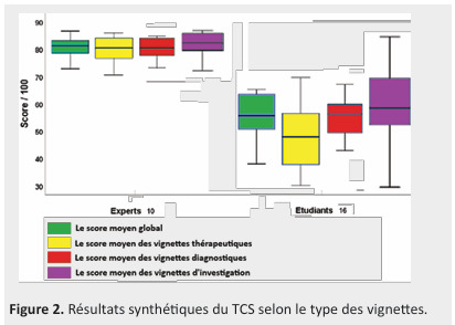 Assessment of Clinical Reasoning in Healthcare Students via the Script Concordance Test: Situations in Anesthesia and Intensive Care.