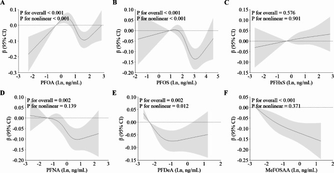 Sex-specific association of per- and polyfluoroalkyl substances (PFAS) exposure with vitamin D concentrations in older adults in the USA: an observational study.