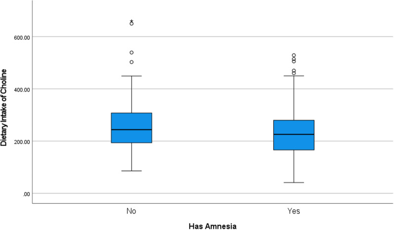 Does choline have an effect on Transient Global Amnesia (TGA)?
