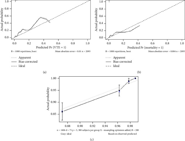 Risk Factors of In-Hospital Venous Thromboembolism and Prognosis After Emergent Ventral Hernia Repair.