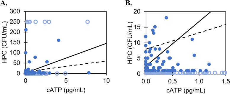 Evaluating ATP testing for distribution system monitoring: comparison to HPC, impact of chlorine quenching, and hold time dependency.
