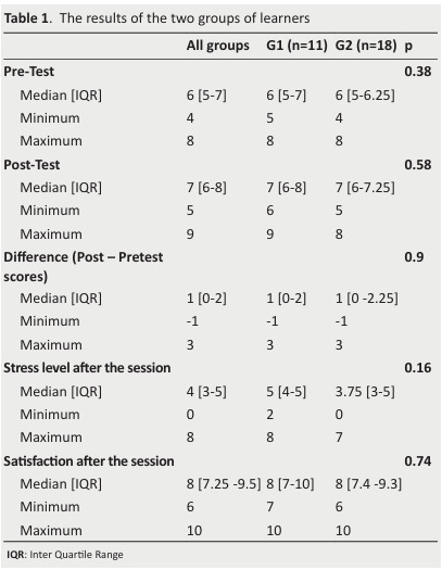 Evaluation of learning abilities after role-playing method: Comparing outcomes of Active and Observer.