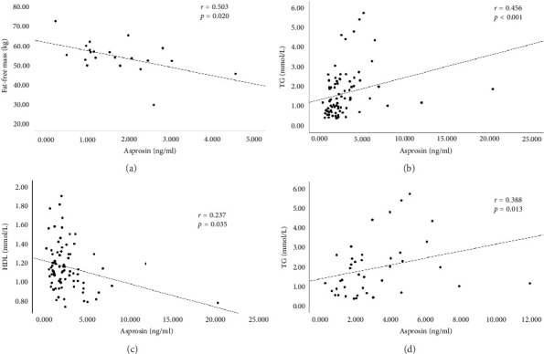 Association Between the Serum Level of Asprosin and Metabolic Parameters in Adult Growth Hormone Deficiency: A Cross-Sectional Study.