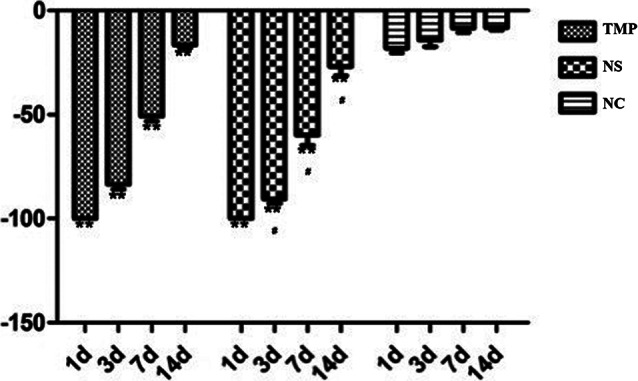 Effect and mechanism of Tetramethylpyrazine in repair of sciatic nerve injury in rats.