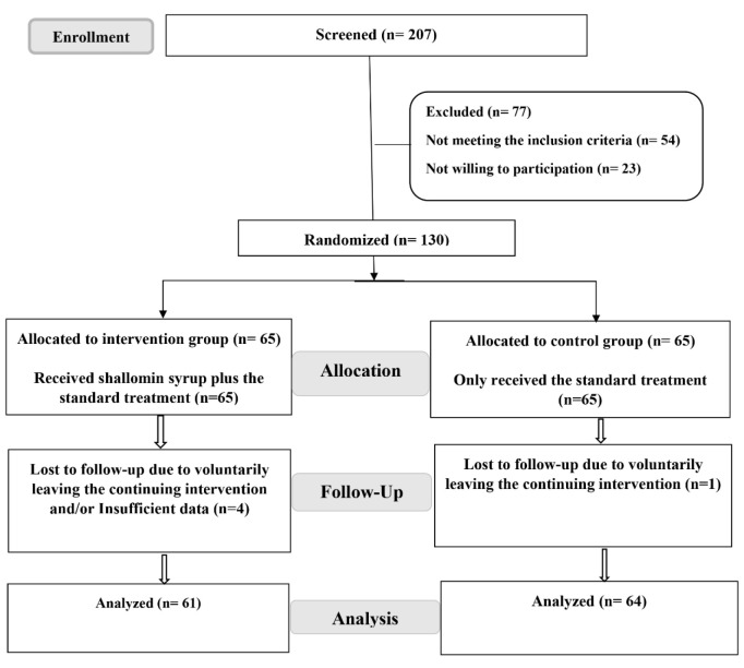 Examining efficacy and safety of ethyl acetate extract from <i>Allium hirtifolium</i> as complementary therapy in COVID-19: A randomized, multicenter, controlled clinical trial.