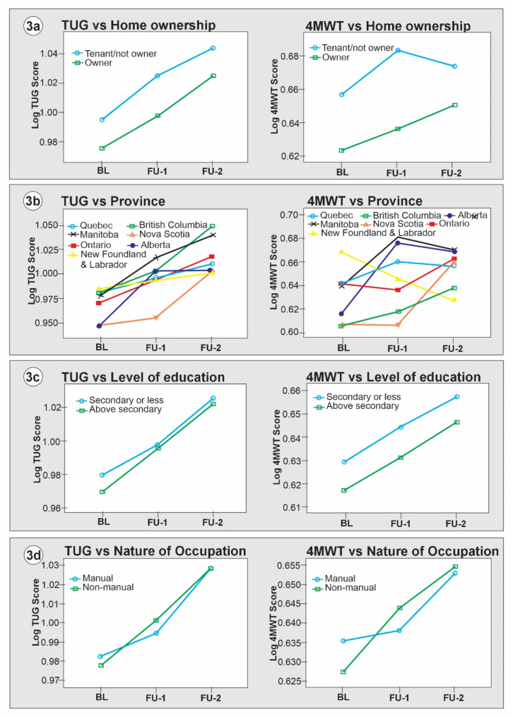 Sociodemographic determinants of mobility decline among community-dwelling older adults: findings from the Canadian longitudinal study on ageing.