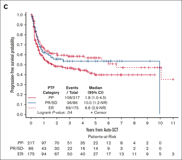 Evaluation of prognostic factors in patients with high-risk classical Hodgkin lymphoma undergoing autologous transplantation.