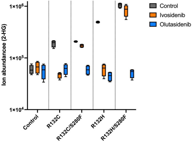 Looking Beyond the Surface: Olutasidenib and Ivosidenib for Treatment of mIDH1 Acute Myeloid Leukemia.