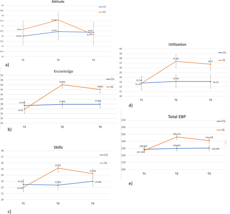 Effect of an online training intervention on evidence-based practice in clinical nurses. #Evidencer Project.