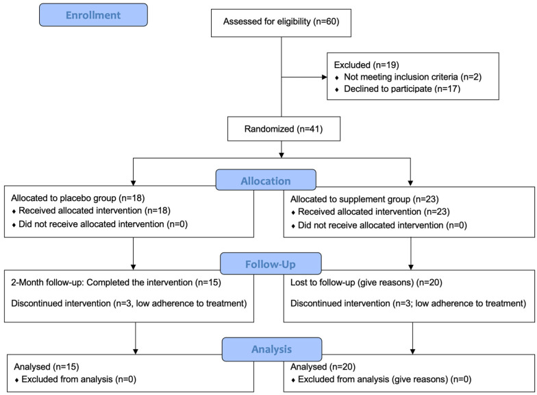 Human Supplementation with AM3, Spermidine, and Hesperidin Enhances Immune Function, Decreases Biological Age, and Improves Oxidative-Inflammatory State: A Randomized Controlled Trial.
