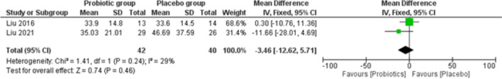 Efficacy of probiotics as adjuvant therapy in bronchial asthma: a systematic review and meta-analysis.