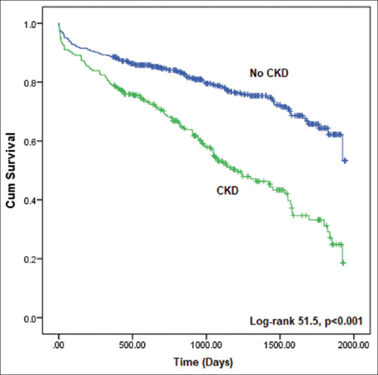 Clinical profile and outcomes in patients with moderate to severe aortic stenosis with or without concomitant chronic kidney disease.