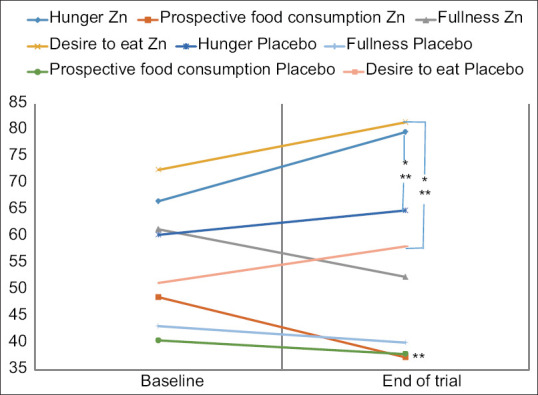 The Efficacy of Zinc Gluconate Supplementation in the Improvement of Malnutrition Indices and Skin Abnormalities in Hemodialysis Patients: A Randomized Clinical Trial.