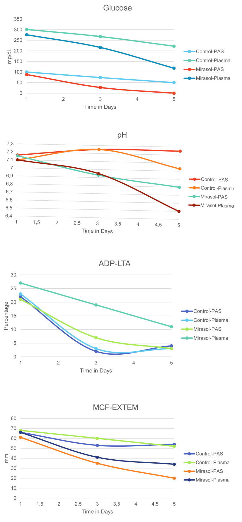 Assessment of metabolic and hemostatic profile of apheresis platelet concentrates: does the storage medium play a role?