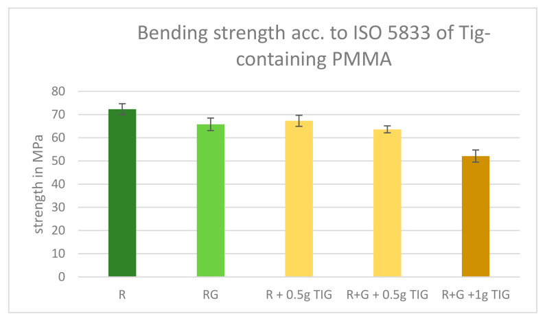 Tigecycline Containing Polymethylmethacrylate Cement Against MRSA, VRE, and ESBL-In Vitro Mechanical and Microbiological Investigations.