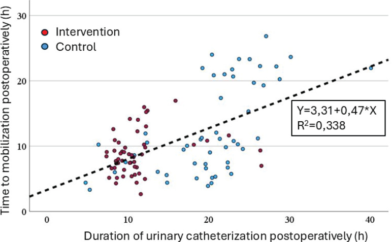 Association between duration of urinary catheterization and post-operative mobilization following elective cesarean section: A retrospective case-control study in Espoo, Finland.