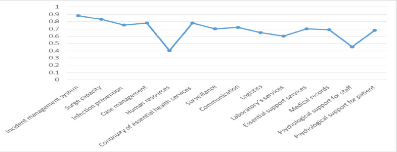 Investigating Disaster Response Capability and Exploring Solutions to Improvement Response Process of Hospitals to the Infectious Diseases Pandemic: An Explanatory Sequential Mixed-Methods Study.