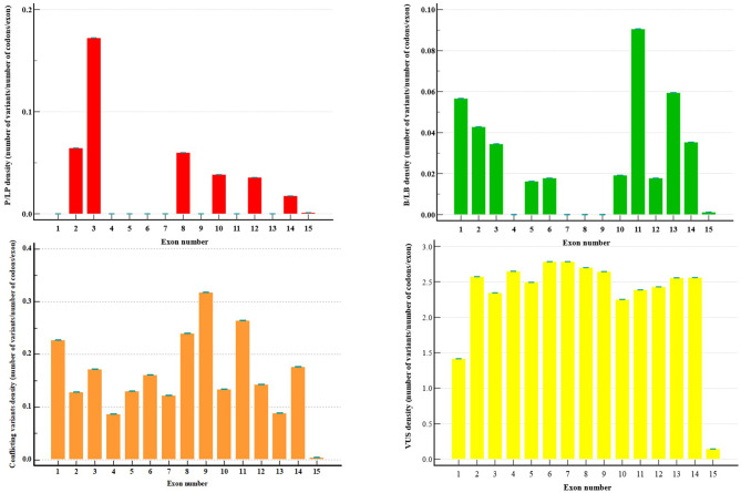 In silico splicing analysis of the PMS2 gene: exploring alternative molecular mechanisms in PMS2-associated Lynch syndrome.