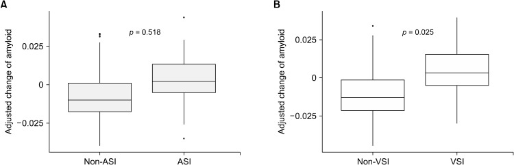 Visual and Auditory Sensory Impairments Differentially Relate with Alzheimer's Pathology.