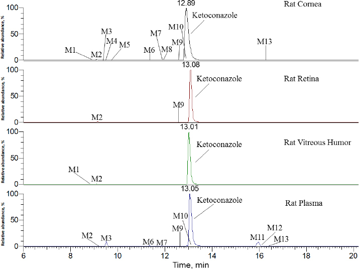 Pharmacokinetics and metabolism of ketoconazole after single ocular instillation in Sprague-Dawley rats.